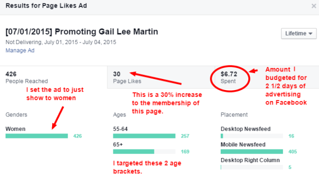 Here's the statistics for the Facebook ad that I ran. 